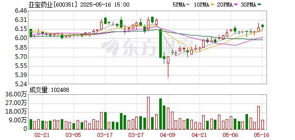 配资具体流程 亚宝药业子公司获盐酸普萘洛尔片补充申请批准通知书
