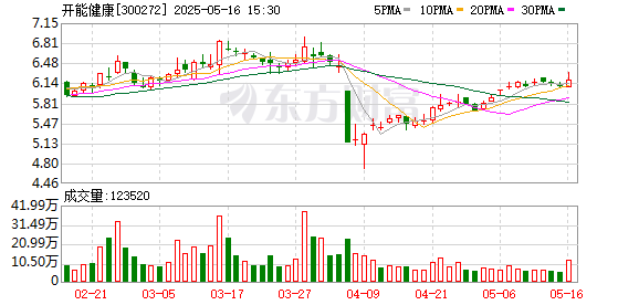 配资app 开能健康：拟收购原能集团部分股权