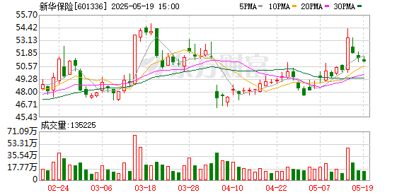 正规的实盘股票配资平台 新华保险获批参与第三批保险资金长期投资改革试点