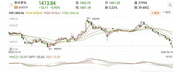 配资盘 A股：1400元的茅台股票无人问津，1499元的茅台万人争抢？